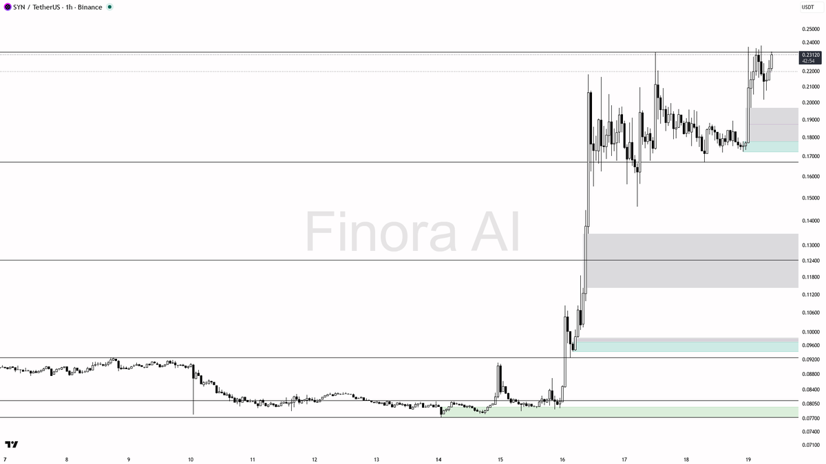 ⚡ $SYN 4.1% burst on 2x volume looks like clean continuation not a top

- my bias is bullish here — 1h, daily and weekly structure plus BTC are aligned, so this