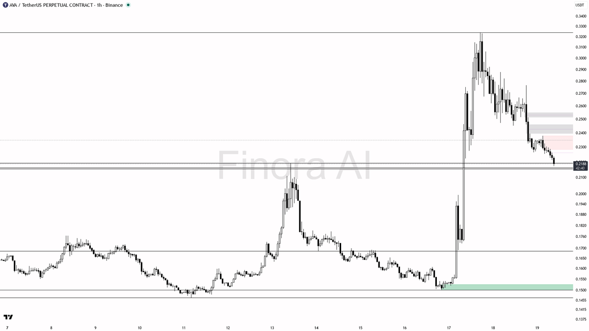 ⚠️ $AVA -18% with -0.4% funding crowding shorts — lower highs still own the tape 🧵👇 
 [📷](https://pbs.twimg.com/media/HSjwz-EWcAA7Vtr.png) https://pbs.twimg.