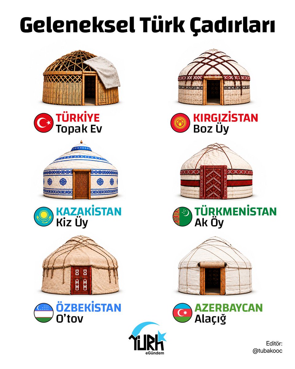 Turkegundem's tweet photo. ⛺️ Türk dünyasının ortak kültürel mirasının en güzel yansımalarından biri de geleneksel çadırlar.

🇹🇷 Türkiye — Topak Ev
🇰🇬 Kırgızistan — Boz Üy
🇰🇿 Kazakistan — Kiz Üy
🇹🇲 Türkmenistan — Ak Öy
🇺🇿 Özbekistan — O'tov
🇦🇿 Azerbaycan — Alaçığ https://t.co/YuGw8PYzbR