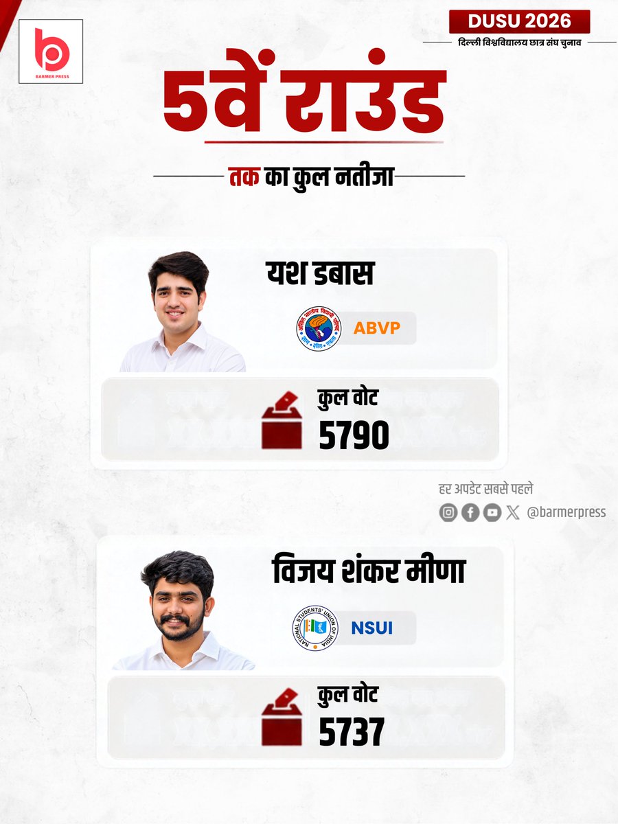 BarmerPress's tweet photo. DUSU Election Result 2026 Live Updates: 5वें राउंड तक का कुल नतीजा
डूसू चुनाव में पांचवें राउंड की काउंटिंग के बाद ABVP प्रेसिडेंट पद पर आगे है. इंडिपेंडेंट कैंडिडेट VP पद पर आगे. ABVP सेक्रेटरी पद पर आगे, समाजवादी पार्टी जॉइंट सेक्रेटरी पद पर आगे https://t.co/DNRGdboqqY
