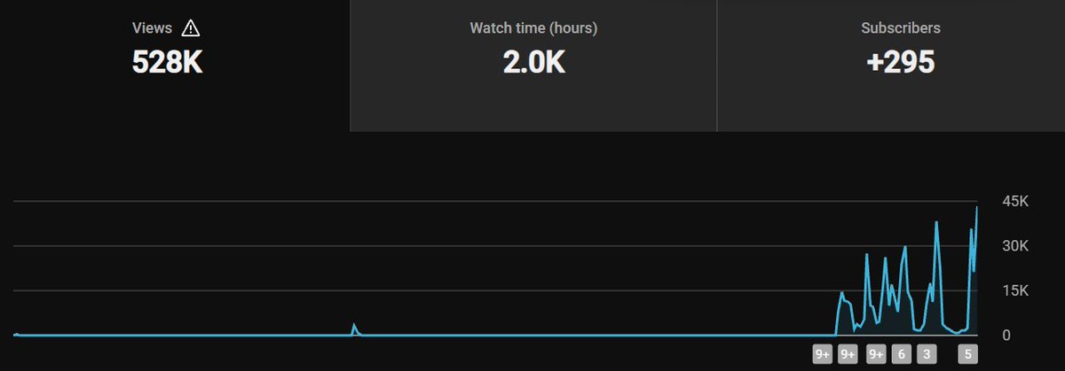 IshBuilds's tweet photo. 🚀 500K views milestone unlocked!

This is the first time I've stayed consistent with YouTube, and it's finally showing results. Slowly but surely. 📈

Let's keep the grind going, folks! 💪🔥 https://t.co/hzJJUU2rqj