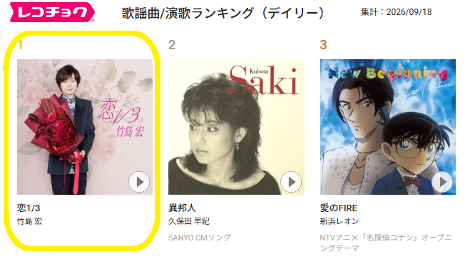 t2umusic's tweet photo. 竹島宏アルバム先行配信曲
これでレコチョク歌謡曲・演歌部門
3曲連続でデイリー1位です❣

YouTubeハイプは公開から1週間が命です☺️
#竹島宏　@takeshima_staff