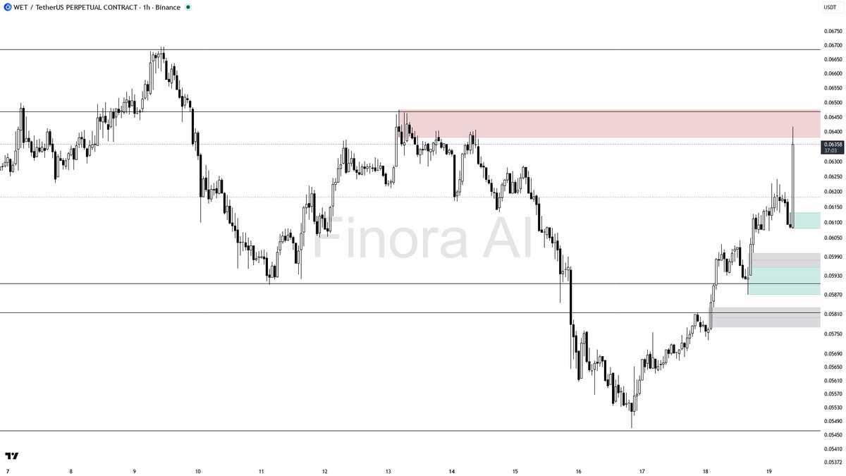 💥 $WET 13.5x volume spike fuels the 3.9% 15m pump – buyers are in control

- my bias is bullish here on the 1h, but this is a counter-trend rally inside a stil