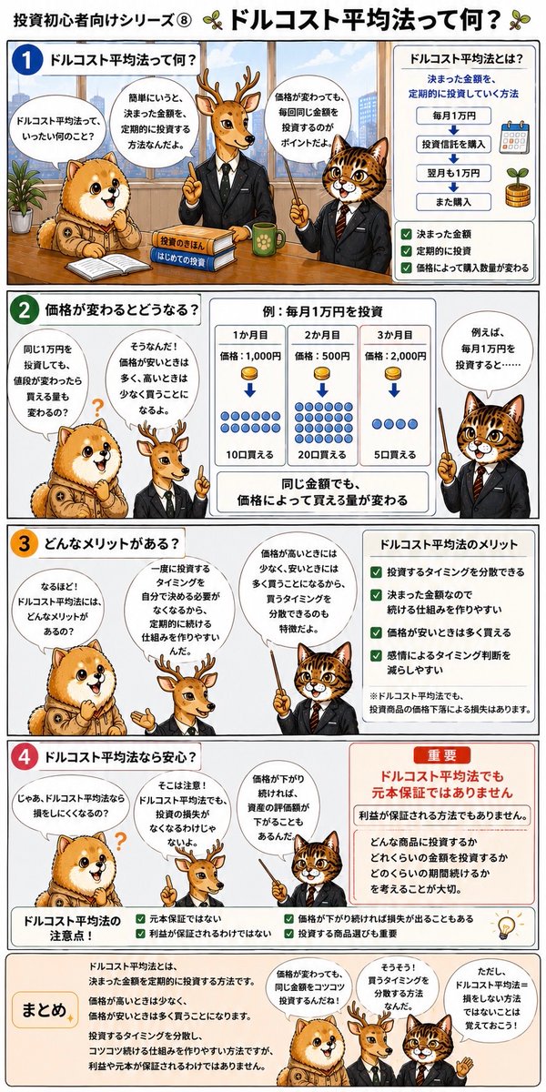 SSHUNRX8's tweet photo. 投資初心者向けシリーズ⑧
「ドルコスト平均法って何？」📊
投資の基本中の基本「決まった金額を定期的にコツコツ買い続ける」この手法、実はすごいメリットがあるんです💡
価格が高い時は少なく、安い時は多く買える
感情に流されにくい
ただし注意点も…？画像をチェック👇
#資産運用 #投資初心者 https://t.co/0yJTPS8bx0