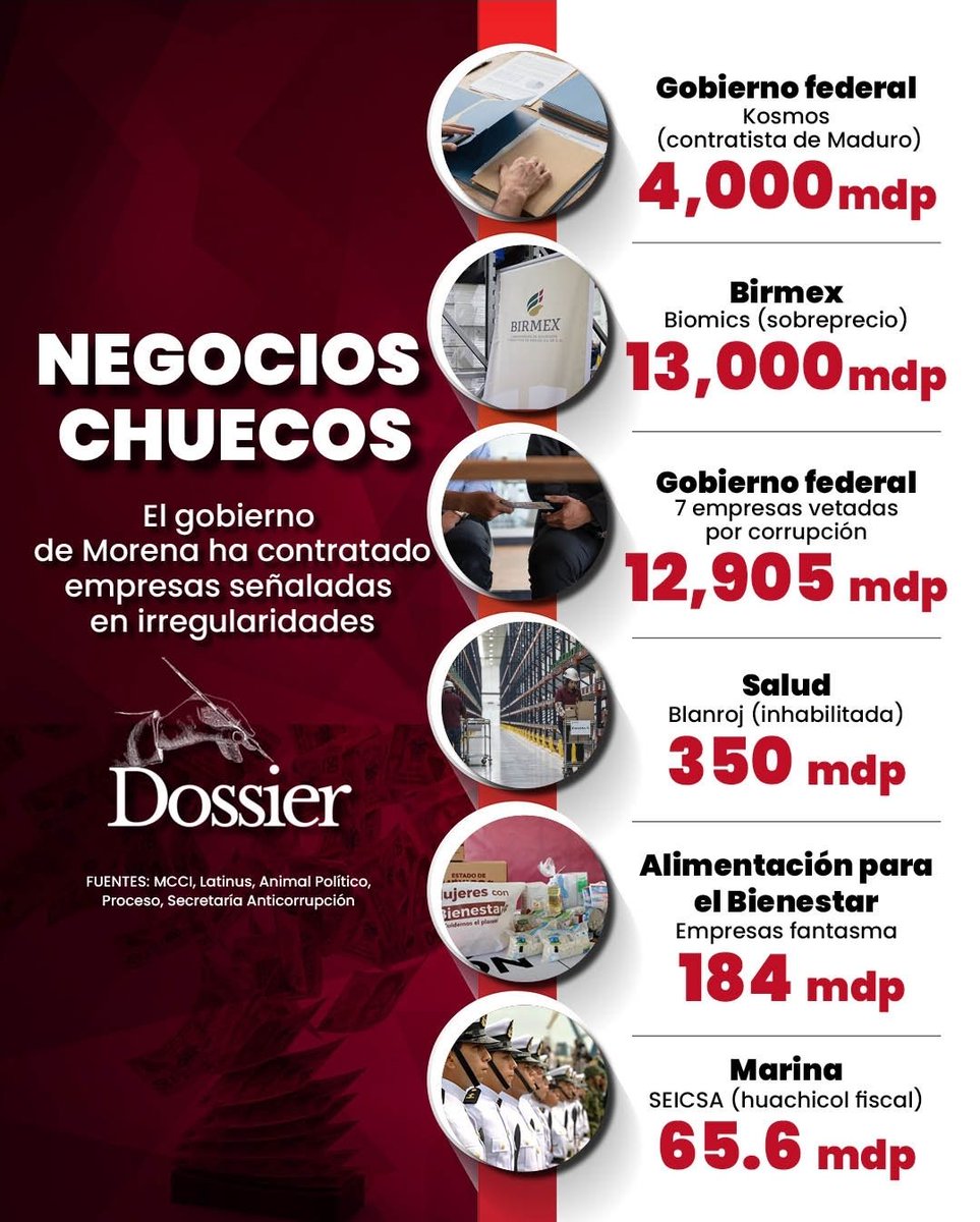 ProyectoDossier's tweet photo. Desde medicamentos hasta alimentos, dependencias del gobierno federal ha contratado a empresas involucradas en denuncias de corrupción, algunas incluso inhabilitadas https://t.co/9fBx4tHlTx