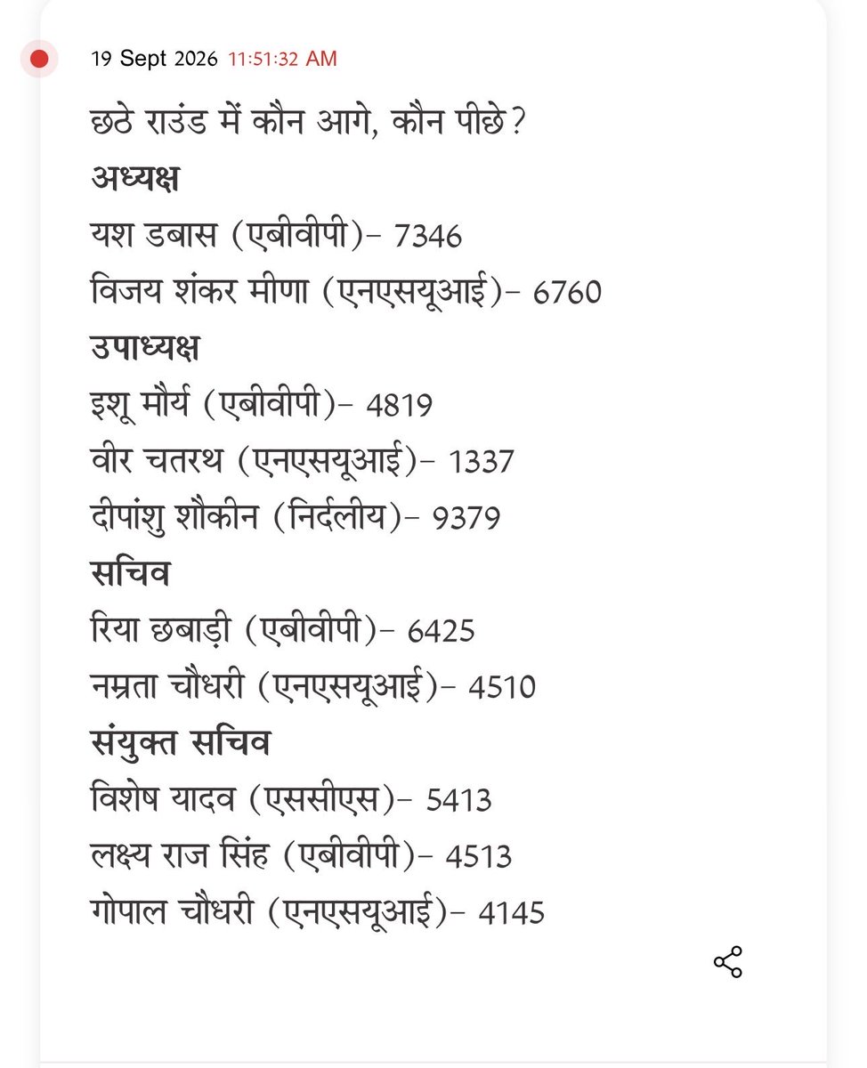 article131421's tweet photo. ABVP is leading on presidential post
Vishesh yadav🔥🔥 https://t.co/H9TYBAqVXa
