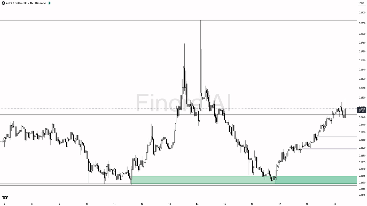 📈 $API3 31.5x volume with buying pressure building looks like conviction

- my bias is bullish here on the 1h — structure is bullish and aligned with daily plu
