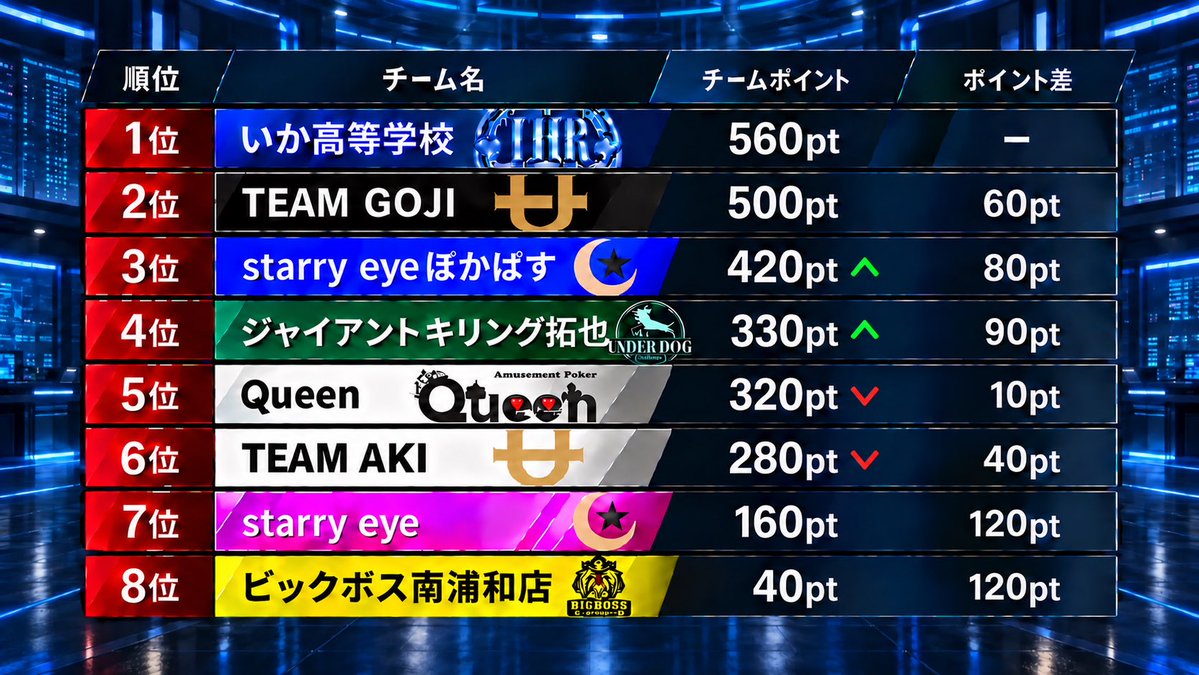 pcl_poker's tweet photo. ／
🏁 PCL Autumn 2026
PCL RISING 結果発表
＼
⠀
第2節を終え、
1位・2位は順位をキープ！
⠀
3位に starry eye ぽかぱす
4位に ジャイアントキリング拓也 が浮上🔥
⠀
次回は
9/27(日) PCL CLASH NLH-BOUNTY
⠀
次戦もお楽しみに✨ https://t.co/INvo9uO5Ox