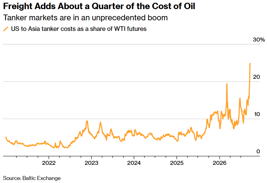 puckrin's tweet photo. As if the oil situation couldn't get any worse - it has.

The world is running short of supertankers. 

And, it's driving up the price of transporting oil.

Moving crude from Houston to Asia now adds ~$26/bbl, roughly a quarter of the price of WTI. https://t.co/cOArL9y3ah