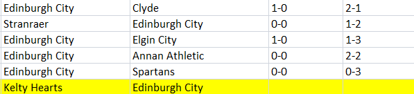 SistemDehasi's tweet photo. 📊 Kelty Hearts–Edinburgh City öncesi dikkat çeken veri:

🔹 Stirling Albion sonrası oynanan son 5 ilk resmî maçın 5/5’i 2.5 ÜST.

🔹 Eylül’ün 3. haftasındaki Cumartesi maçlarının son 5 örneği de 5/5 2.5 ÜST + KG VAR.

🔥 İki farklı analiz, aynı sonuç: 2.5 ÜST. https://t.co/sZy5hzgUja