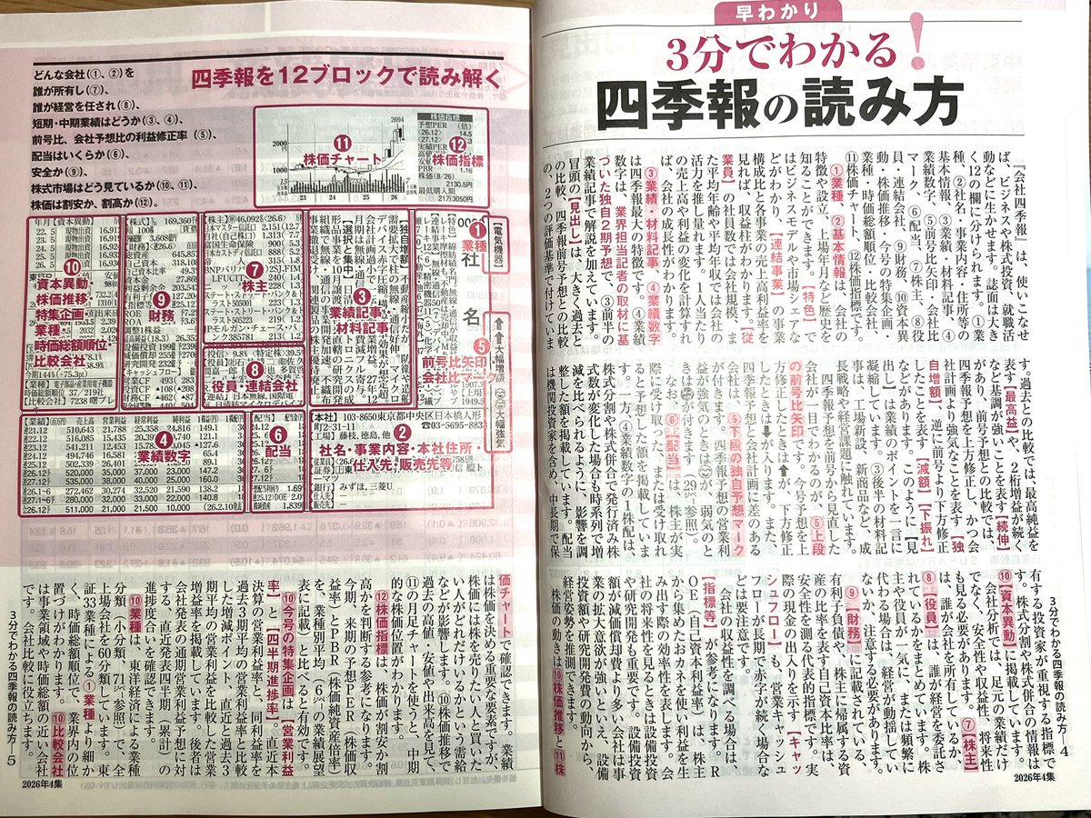 hamachiichiban's tweet photo. でました。会社四季報！　秋号がついに発売だ。

「3分でわかる四季報の読み方」が冒頭に載ってるが、これを3分で読めるくらいなら、もうとっくに読めているんだ。
読めねえ。 https://t.co/vjRLwxEtQp