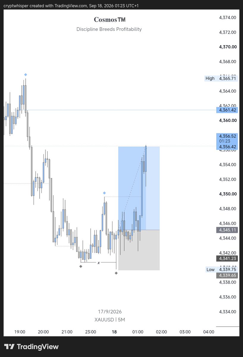 crypt_whisper's tweet photo. Look, your journal is basically gaslighting you if it only shows the shiny side of the story. 

You write three whole paragraphs about that winning trade and then you casually drop things like “Entered early,” “Closed early,” “Increased size,” and “Took another pair.” 

Next week, that same leak pops up again😂

You have to stop reviewing only the trades you feel proud of. The mistake you keep repeating deserves way more attention than the win you keep celebrating.

An automated Journaling Bot can help you journal efficiently directly through Telegram 😌

Start with TradeIQ today: https://t.co/a8lN6TqWAB