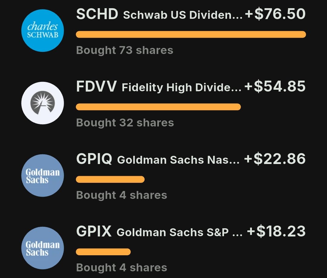 StockReports26's tweet photo. Quick monthly update. Pretty good size buys this month with adding 73 shares into $SCHD and 32 more into $FDVV. Annual dividends have grown $172 already in September, off to a great start. 

What have you bought this month? https://t.co/tXuPxW5Hl1