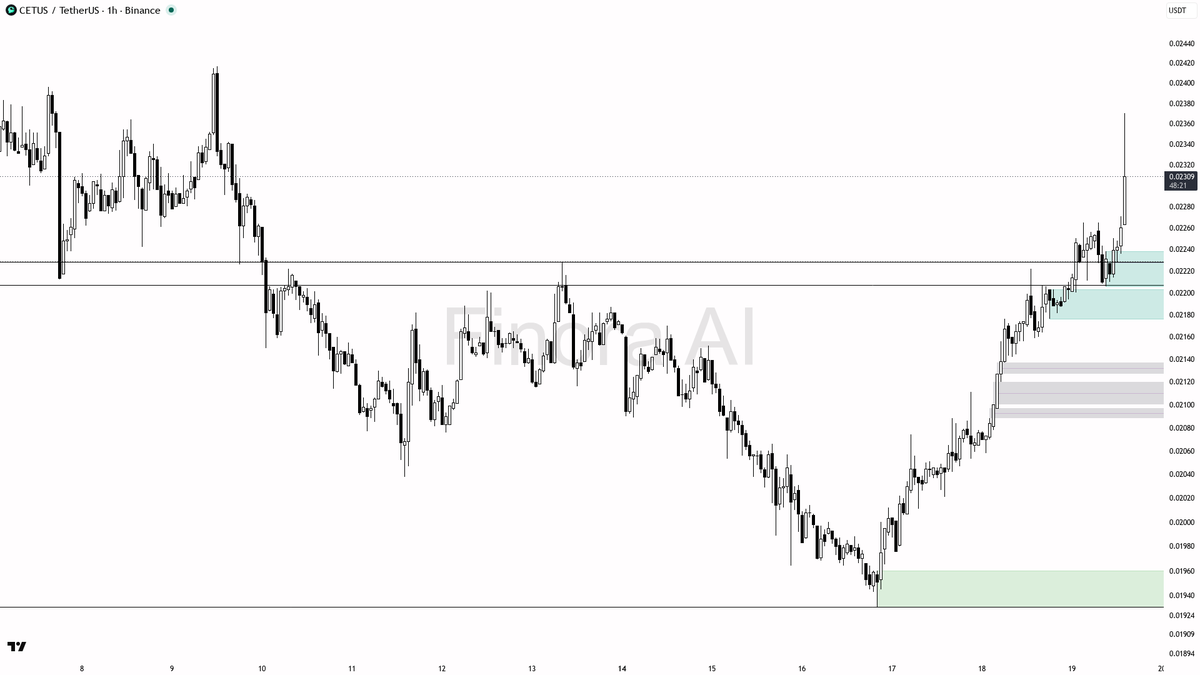 💪 $CETUS 20x volume validates the 4.8% spike as continuation, not noise

- my bias is bullish here — 1h structure is aligned with daily, weekly and BTC, so thi