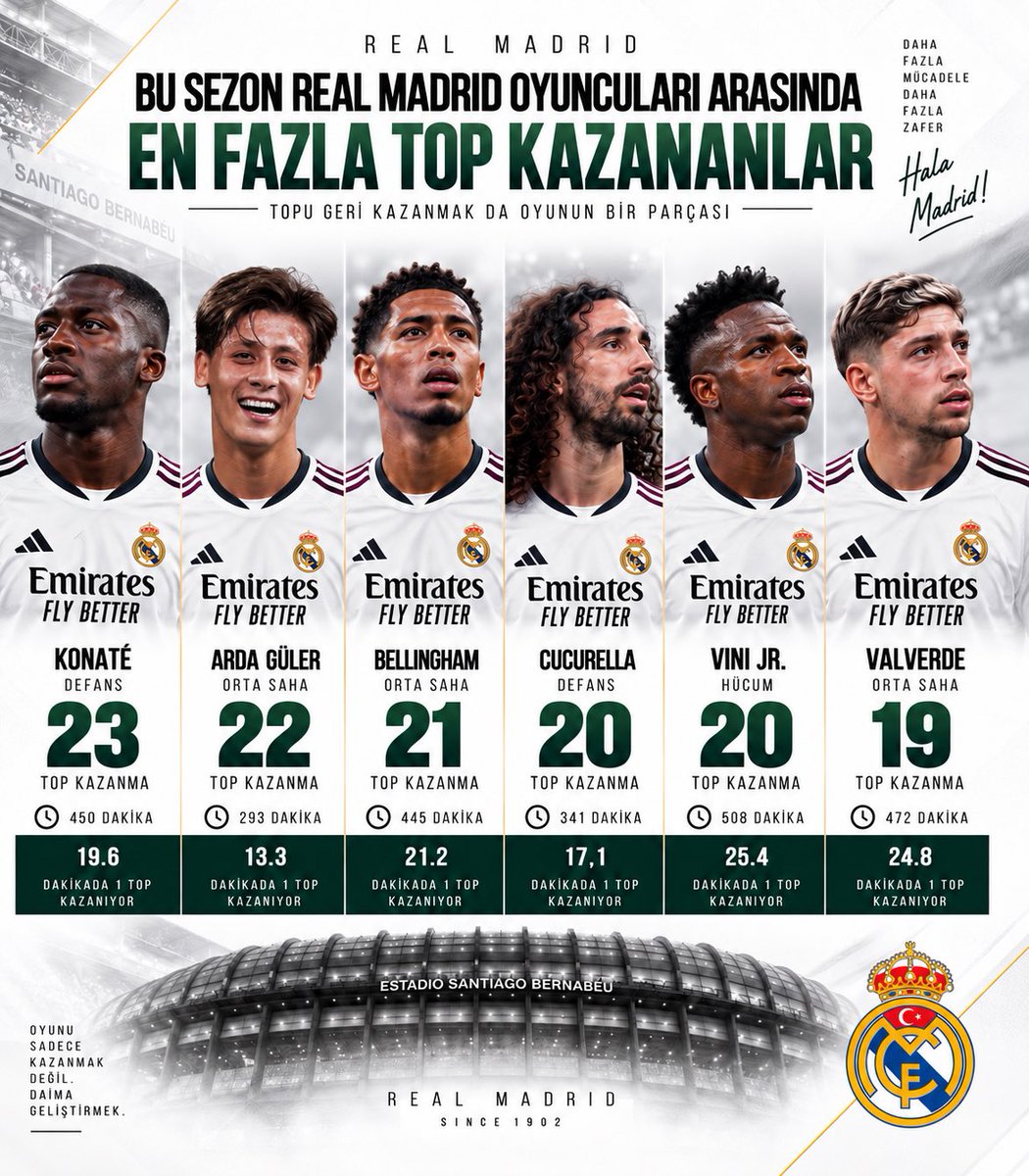 RMCF_Turkiye's tweet photo. Bakıldığında Arda Güler oyun karakteri olarak savunma yönüyle çok ön plana çıkmaz ama oynadığı süreye oranla Real Madrid oyuncuları arasında en fazla top kazanan oyuncu konumunda.

* TOPU KOVALAMIYOR, TOPUN GELECEĞİ YERİ OKUYOR. https://t.co/2CAcD8LlWw