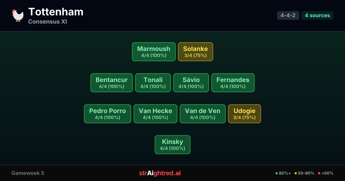 straightredai's tweet photo. Spurs v Villa, scored.

Spurs 10/11 - the only miss was Udogie, flagged at 75%. Every 100% pick started.

Villa 9/11 - all eleven were unanimous. Cash and Hemmings didn't start.

A unanimous XI isn't a certain one.

#FPL #GW5 https://t.co/54rZlD53eu