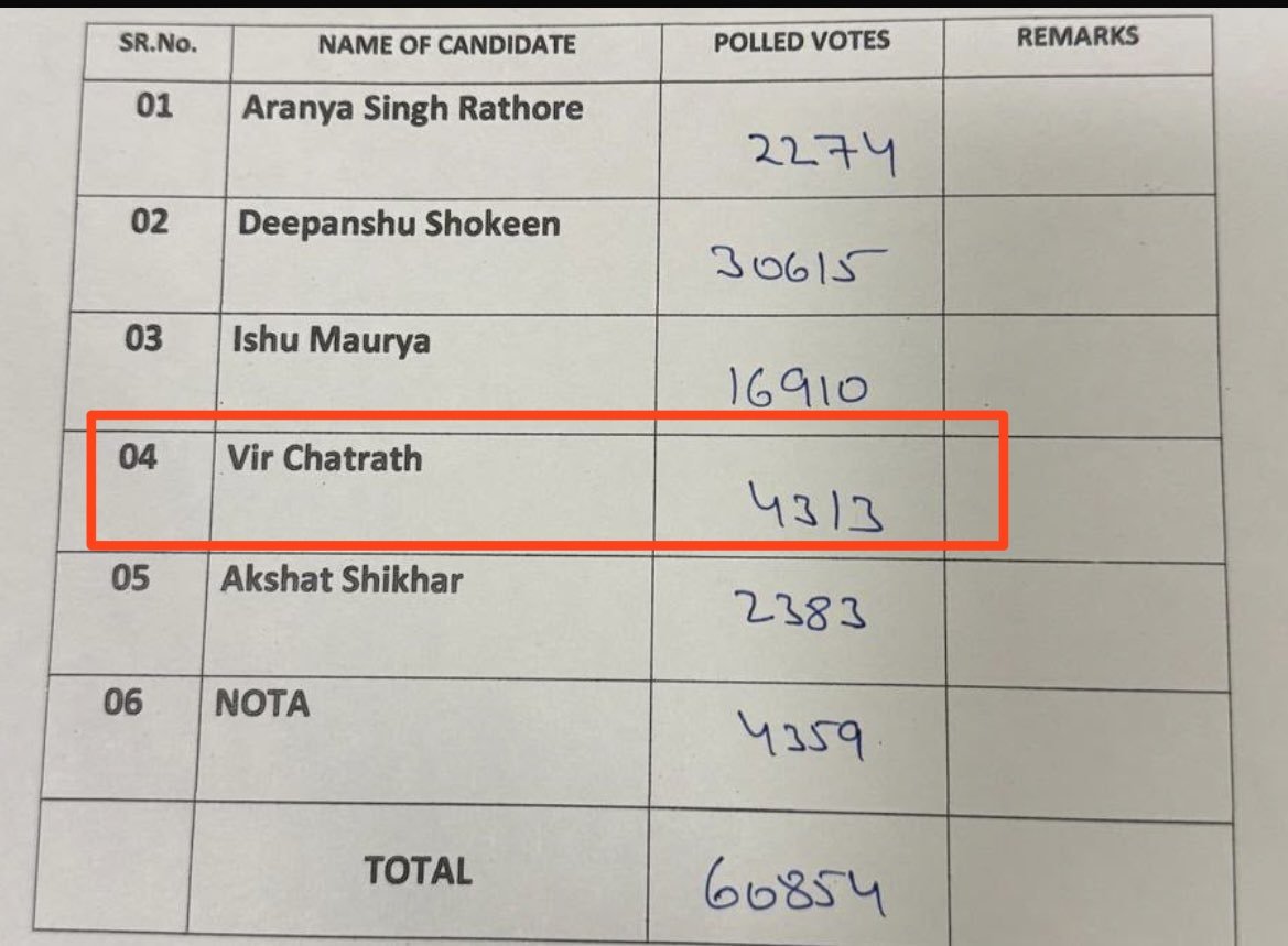 luffyspeaking's tweet photo. कांग्रेस ने जब DUSU के चुनाव में टिकट बेच दिया, 
तो विधानसभा में टिकट बेचना इनके लिए छोटी बात है।

इसीलिए इनको कम से कम सीट देना चाहिए। https://t.co/tCE8CJCDZU