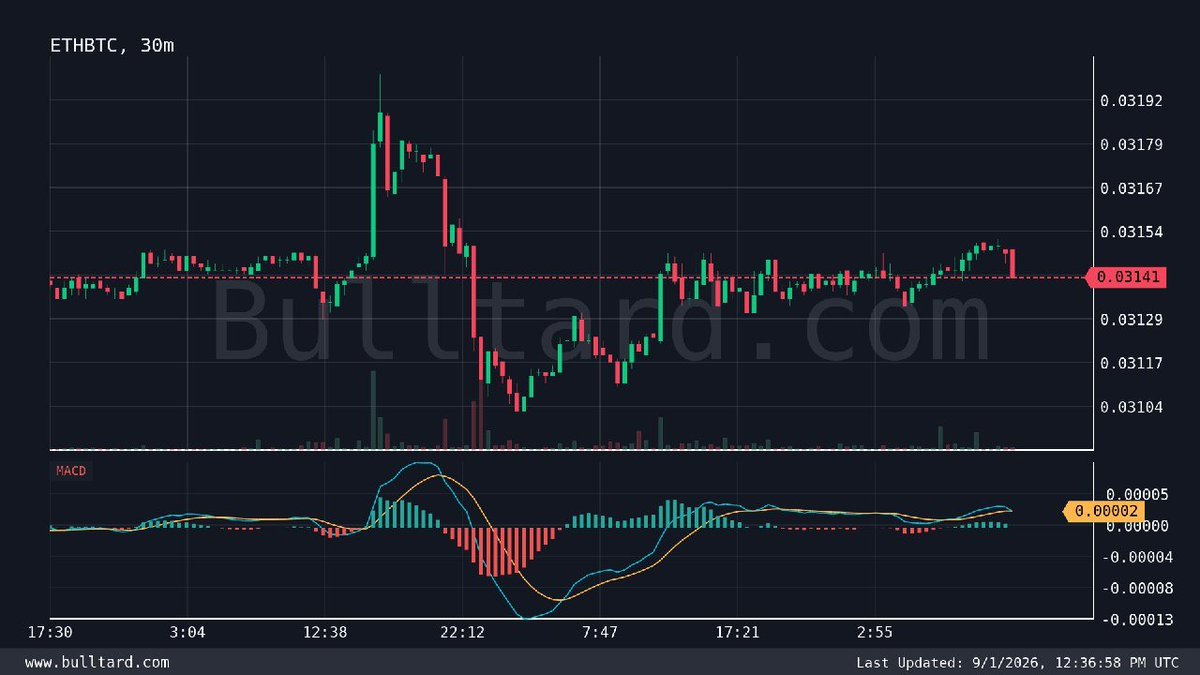 Play_Jim's tweet photo. $ETH/BTC (30m) MACD Bearish crossover
Last price: 0.03141 | [Binance | TV]

Free Signals https://t.co/qxV4DiVOnw

#Gümüş #Platin #Nasdaq #Petrol #Dxy #Dax #Silver #altin #ons #bist100 #cment #xauusd #altın #gramaltın #btc #btcusdt https://t.co/aOWuchZNzS