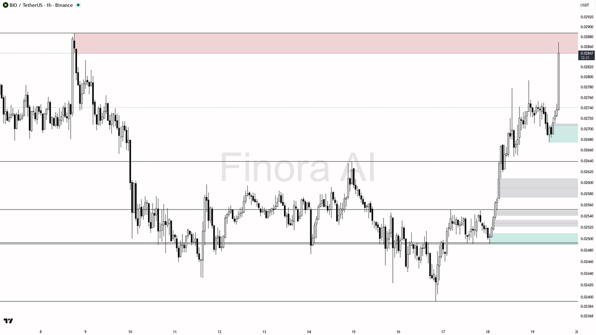 🔥 $BIO 10.6x volume with buyers in control looks like real impulse continuation

- my bias is bullish here on the 1h while price holds the break above the last