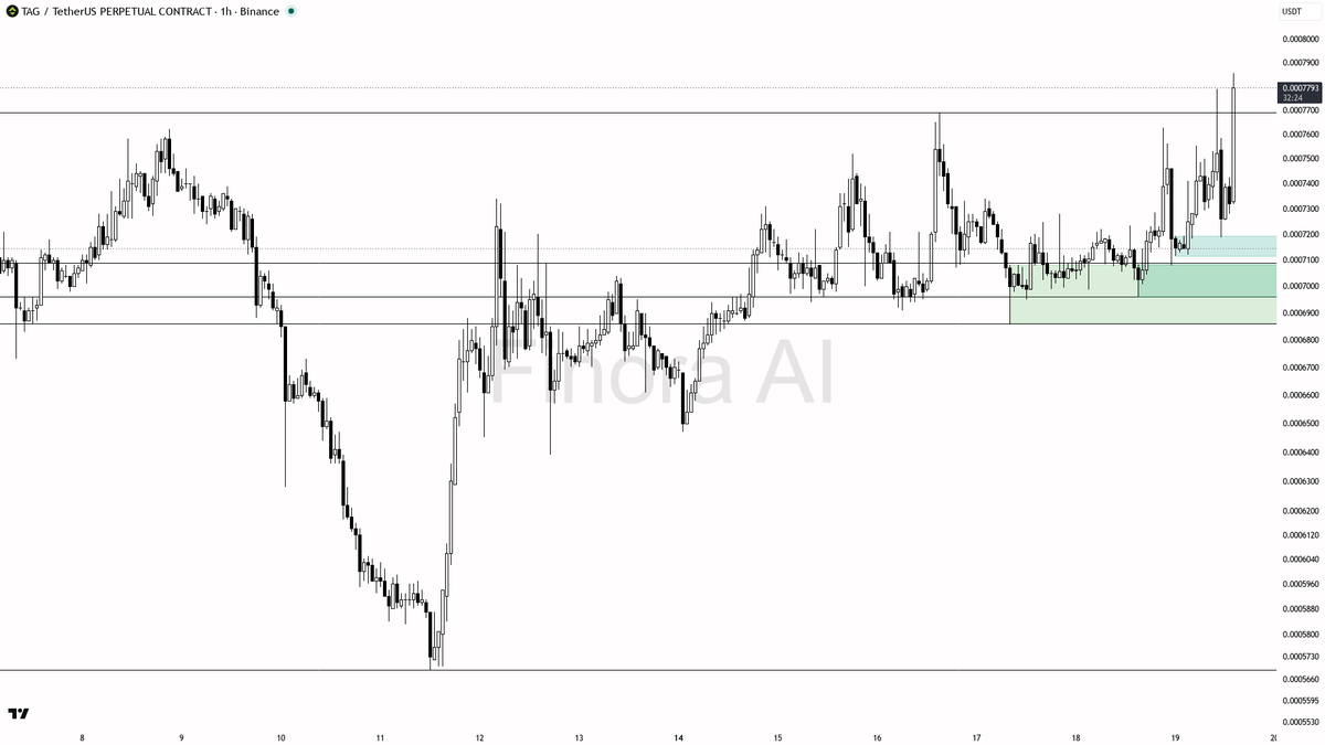 🟢 $TAG 3.6% 15m lift on 3.2x volume shows buyers defending the 1h structure

- my bias is bullish here on the 1h while price holds the higher-low structure, th