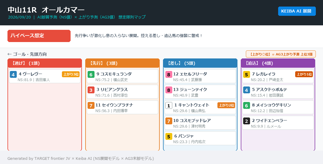 mekahiko's tweet photo. 【展開予想・想定隊列マップ】
オールカマー（中山11R）

🏇 想定ペース：【ハイペース想定】
先行争いが激化し息の入らない展開。控える差し・追込馬の強襲に警戒！

【逃げ】4(上がり3位)
【先行】9, 3, 11
【差し】12, 13, 1(上がり2位), 10, 6
【追込】7(上がり1位), 5, 8, 2

AI脚質予測（NS）× 上がり予測（AG3）の隊列マップ画像を公開中👇
#競馬AI #競馬予想 #展開予想 #オールカマー