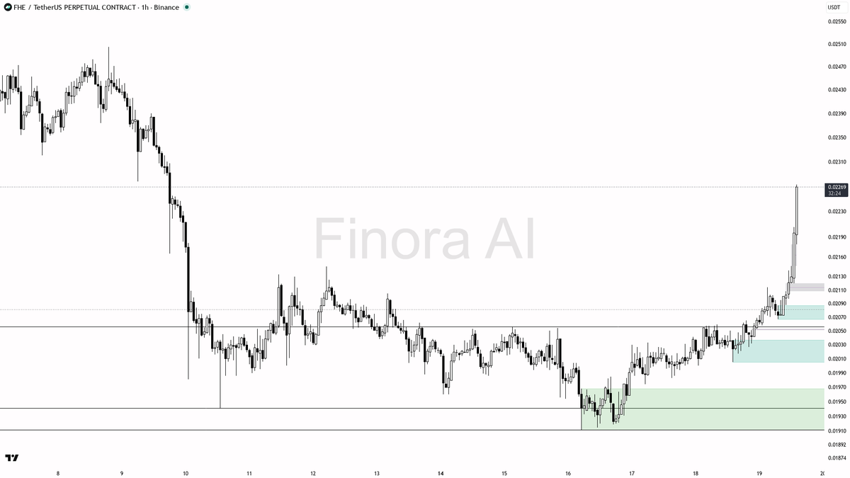 👀 $FHE 3.4x volume but bullish 1H bias waits for pullback reclaim not the chase

- my bias is bullish here on the 1h, but this is a counter-trend squeeze again