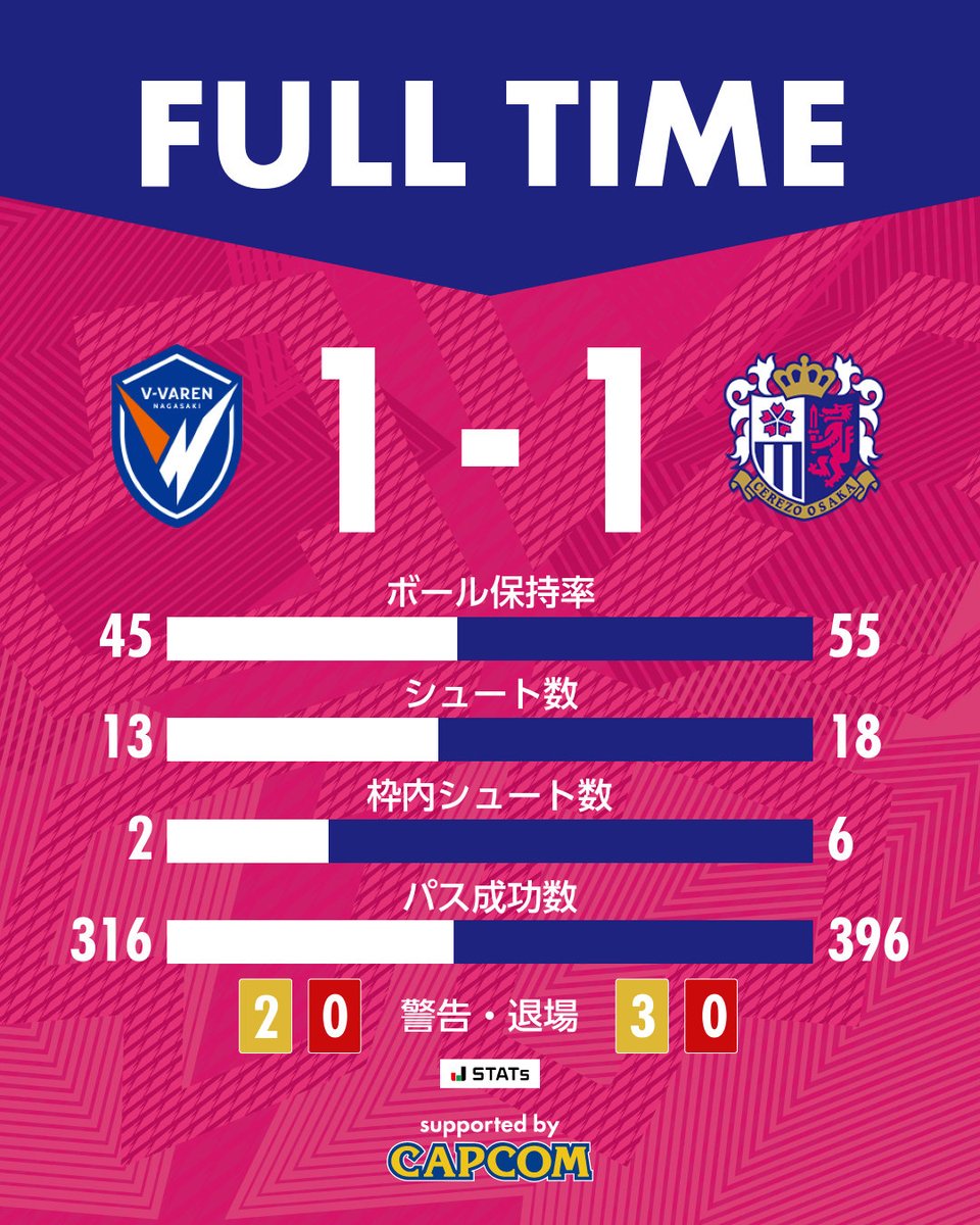 crz_official's tweet photo. 🌸試合終了🌸

🏆明治安田J1リーグ 第8節
V・ファーレン長崎 1-1 #セレッソ大阪
34分 失点
51分 ルーカスフェルナンデス https://t.co/ohFAkLdQyE