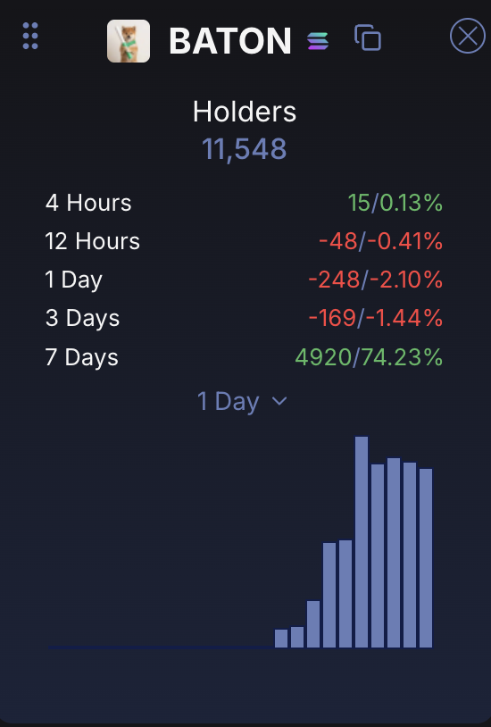 fatihcrypto1's tweet photo. This is what conviction looks like. 12K holders still holding after a %90 price drop and with a scammer cto leader. Good coins r those with strong holders. $baton will be the main / $pump pair runner... A new cto will bring crazy volume. https://t.co/qLtYhdsebR