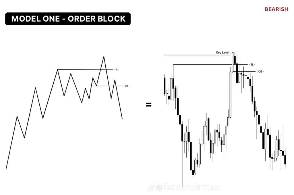 IamMavion's tweet photo. CRT-Candle Range Theoryy!

       Model 1= ORDER BLOCK      

Bookmark &amp; Study! https://t.co/vhOfat1K10
