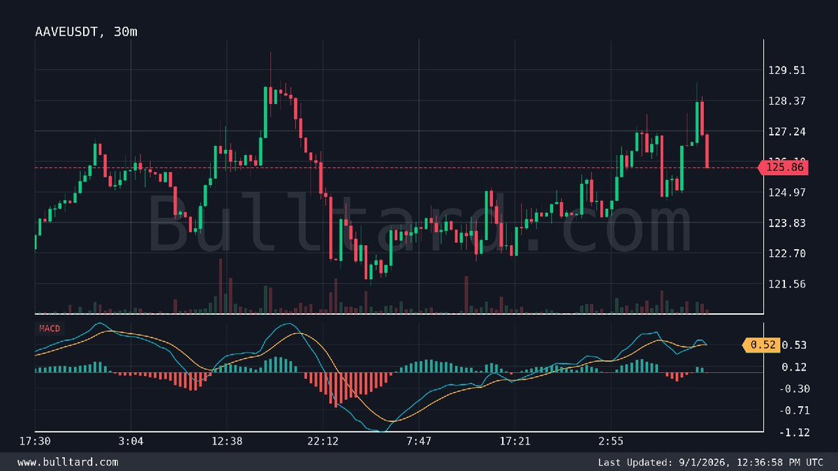 Play_Jim's tweet photo. $AAVE/USDT (30m) MACD Bearish crossover
Last price: 125.86 | [Binance | TV]

Free Signals https://t.co/qxV4DiVOnw

#Gümüş #Platin #Nasdaq #Petrol #Dxy #Dax #Silver #altin #ons #bist100 #cment #xauusd #altın #gramaltın #btc #btcusdt https://t.co/Oj7AQibCdU