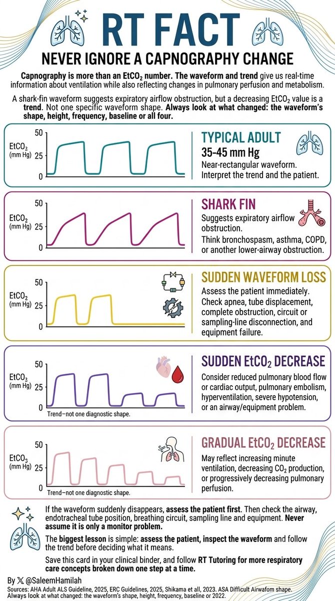 SaleemHamilah's tweet photo. RT FACT- NEVER IGNORE A CAPNOGRAPHY CHANGE

Capnography is more than an EtCO2 number. The waveform and trend give us real-time information about ventilation while also reflecting changes in pulmonary perfusion and metabolism.

A shark-fin waveform suggests expiratory airflow obstruction, but a decreasing EtCO2 value is a trend. Not one specific waveform shape. Always look at what changed: the waveform's shape, height, frequency, baseline or all four.