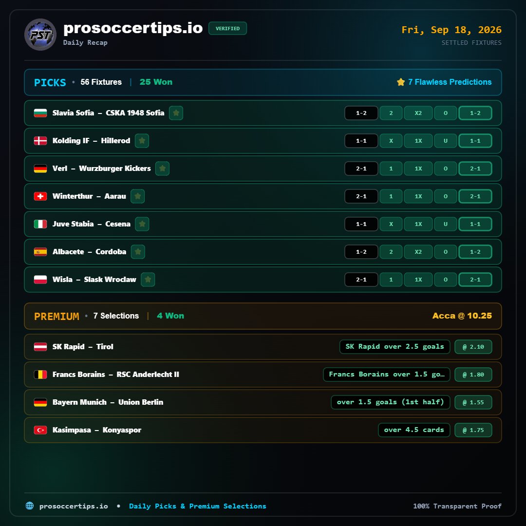 pstapps's tweet photo. 🔥 ProSoccerTips Daily Recap (Fri, Sep 18)

📊 Free Picks: 25/56 Won
⭐ 7 Flawless Predictions
💎 Premium: 4/7 Won (Acca @ 10.25)

100% verified track record: https://t.co/LOyGUhPrJi ⚽🚀
#ProSoccerTips #FootballPicks #DailyRecap https://t.co/ej8y5XPsyC