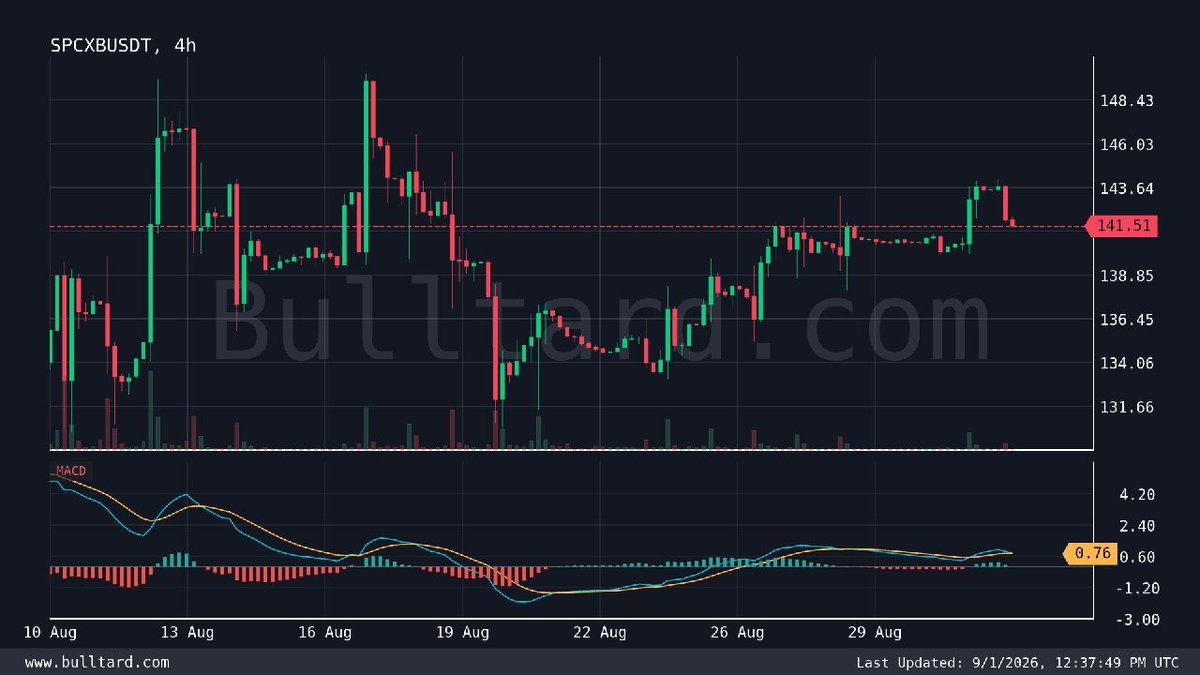 Play_Jim's tweet photo. $SPCXB/USDT (4h) MACD Bearish crossover
Last price: 141.51 | [Binance | TV]

Free Signals https://t.co/qxV4DiVOnw

#Gümüş #Platin #Nasdaq #Petrol #Dxy #Dax #Silver #altin #ons #bist100 #cment #xauusd #altın #gramaltın #btc #btcusdt https://t.co/czhKTiJCdu