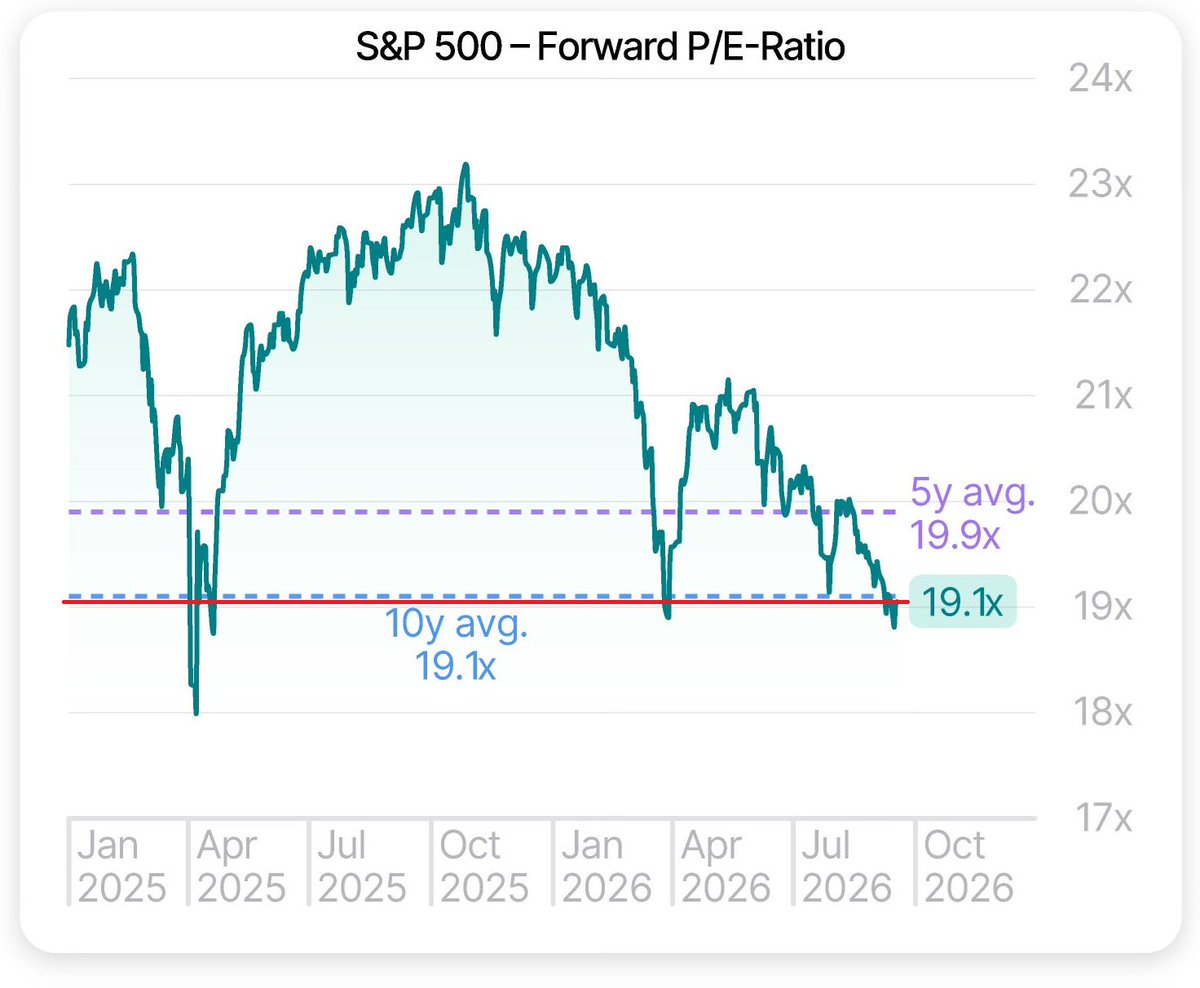MikeZaccardi's tweet photo. S&amp;P 500 P/E ratio: 19.1x

Below both the 5yr and 10yr averages... near the March low. 

Only 1 figure above the Liberation Day low @dualityresearch https://t.co/WyAIp2NKCZ