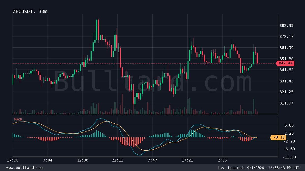 Play_Jim's tweet photo. $ZEC/USDT (30m) MACD Bearish crossover
Last price: 847.44 | [Binance | TV]

Free Signals https://t.co/qxV4DiVOnw

#Gümüş #Platin #Nasdaq #Petrol #Dxy #Dax #Silver #altin #ons #bist100 #cment #xauusd #altın #gramaltın #btc #btcusdt https://t.co/i4PVYtRYcK
