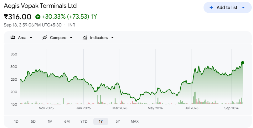 MSKStockTalk's tweet photo. Aegis Vopak Terminals Ltd 🚀
पिछले 1 साल में करीब 30% की तेजी,

#AEGISVOPAK #Har_Chart_Ki_Ek_Kahani_Hai #Stockpile 
 याद रहे — हम सपने नहीं बेचते। 📊
📢For Risk Disclosures: This post is for educational purposes only. https://t.co/FHRXO03vEv
