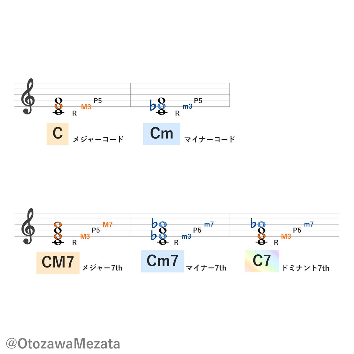 OtozawaMezata's tweet photo. 【9/30まで無料公開(延長する可能性あり)】
コード進行、音階、転調が学べる『初心者向け音楽理論講座』を作りました。
https://t.co/BNE4zaNXUL

・固定ドと移動ド
・長調と短調
・音程の学び方
・コードの表記(ⅱ、Ⅱm7、Ⅱ-7など)の違い
なども解説しているので、初心者でない方にもおすすめです。 https://t.co/59SzLKWMAk