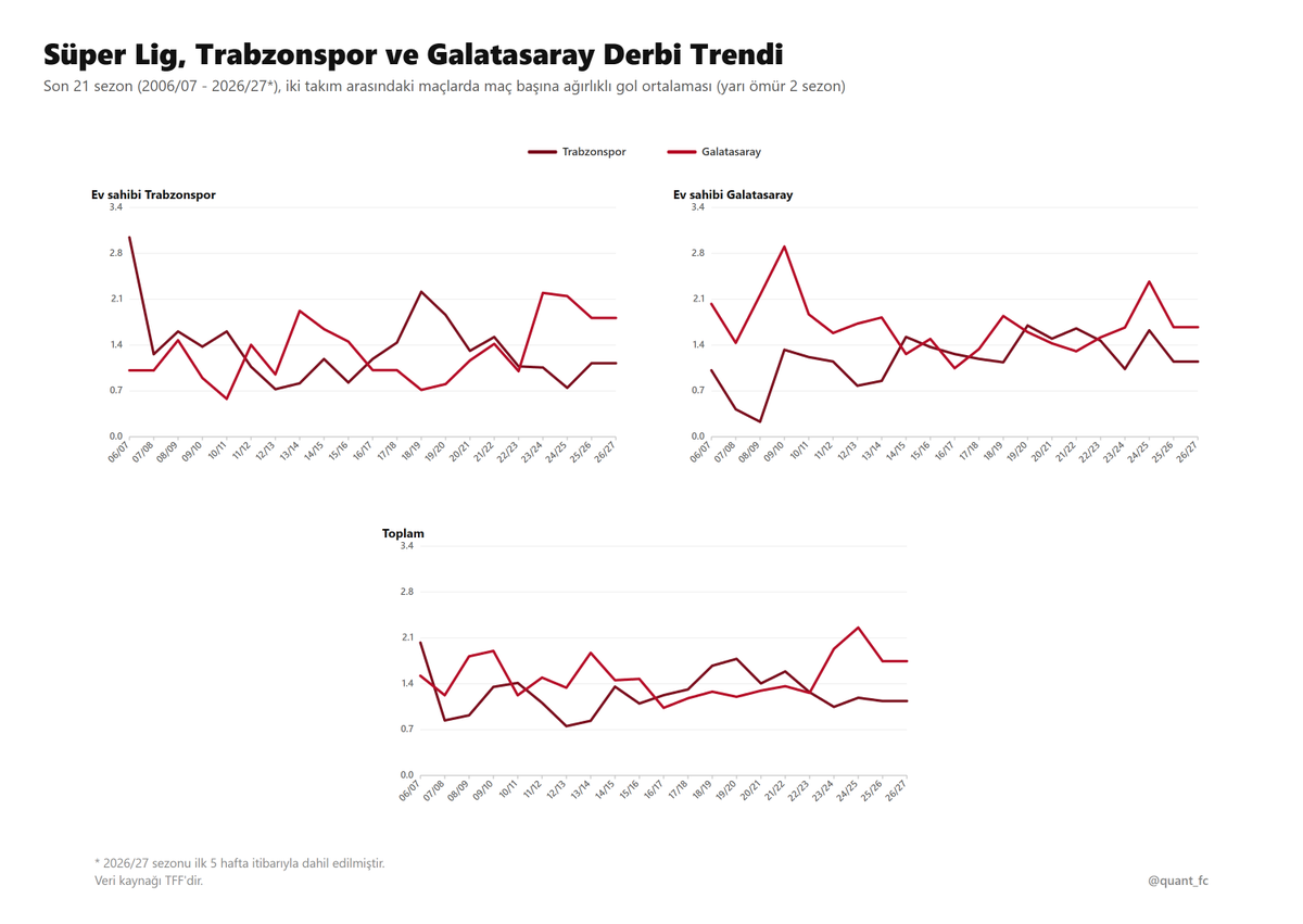 quant_fc's tweet photo. 2026/27 sezonunun ikinci derbisi Trabzonspor - Galatasaray maçına doğru...

Gol trendlerinde zaman içinde neler değişti?

Ev sahibi Trabzonspor panelinde dört dönem net şekilde ayrışıyor:

1. 2006/07 ile 2010/11 arası: Trabzonspor çizgisi çoğunlukla üstte. Galatasaray 2010/11'de 0.7'ye kadar düşüyor.

2. 2011/12 ile 2015/16 arası: Galatasaray öne geçiyor, 2013/14'te 1.8 ile zirve yapıyor. Trabzonspor 0.9'a iniyor.

3. 2016/17 ile 2022/23 arası: Trabzonspor dönemi. 2018/19'da 2.2 ile zirveye çıkıyor, Galatasaray 0.7'ye geriliyor. Dönem sonunda çizgiler birbirine yaklaşıyor.

4. 2023/24 ve sonrası: Sert bir kırılma var. Galatasaray'ın çizgisi tek sezonda 1 civarından 2.2'ye fırlıyor. Ağırlıklı bir ortalamayı bu kadar oynatabilecek şey ancak çok gollü bir maç olabilir. Matristeki 1-5 büyük ihtimalle bu sezona ait. Galatasaray o günden beri 1.8 civarında kaldı, Trabzonspor ise 0.7 ile 1.1 arasında dolaştı. Bu, 21 sezonun Trabzon'daki en uzun ve en belirgin Galatasaray üstünlüğü.

Son sezonda makas daralıyor.

2025/26'da Trabzonspor 0.7'den 1.1'e çıkarken Galatasaray 2.15'ten 1.8'e indi. Galatasaray hala önde ama Trabzon'daki son maç önceki ikisine göre Trabzonspor için belirgin şekilde daha iyi geçmiş görünüyor.

Kırılma sahaya özgü değil.

Ev sahibi Galatasaray panelinde de aynı 2023/24 kırılması var (Galatasaray 2024/25'te 2.35 ile zirvede). Toplam panelinde ise Trabzonspor çizgisi 2016/17'den 2022/23'e kadar yedi sezon boyunca Galatasaray'ın üstündeydi, 2023/24'te kesişme yaşandı. Bugün tablo Galatasaray için 1.75, Trabzonspor için 1.1 civarında. Bu da son üç sezonda iki takım arasındaki genel güç dengesinin Galatasaray lehine döndüğünü gösteriyor.

Bu trendin matrise etkisi:

20 maçlık matris birden fazla dönemin ortalaması. Matristeki hafif Trabzonspor üstünlüğü (%40'a %35) büyük ölçüde Trabzonspor'un güçlü olduğu iki dönemden besleniyor. Son rejim ise açıkça Galatasaray lehine.

#TSvGS