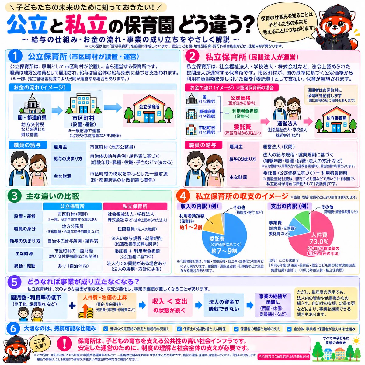 おっきー🏀 こどもたちのみらいを明るくしたい on X: "「公立保育園も私立保育園も、 保育料が同じなら何が違うの？」🤔 私も保育の仕組みを ...