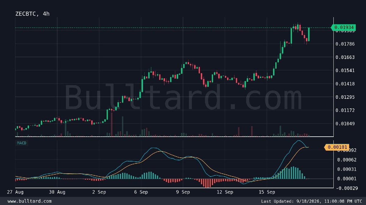 Play_Jim's tweet photo. $ZEC/BTC (4h) MACD Bullish crossover
Last price: 0.0193439 | [Binance | TV]

Free Signals https://t.co/qxV4DiVOnw

#Gümüş #Platin #Nasdaq #Petrol #Dxy #Dax #Silver #altin #ons #bist100 #cment #xauusd #altın #gramaltın #btc #btcusdt https://t.co/GszMfaVBH8