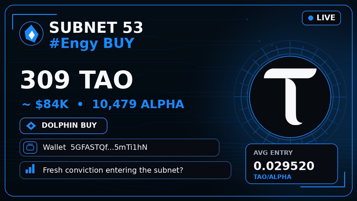 bittensor_alert's tweet photo. 🟦 SUBNET 53 #Engy BUY
🐬 309 $TAO · $84K · 10,479 ALPHA
Wallet 5GFASTQ…mTi1hN
Fresh conviction entering the subnet? 👀
#Bittensor #TAO #Subnet https://t.co/YViO30u30n