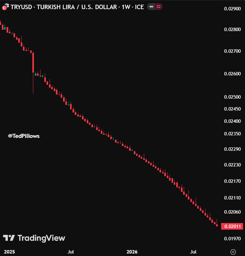 TedPillows's tweet photo. If you saved ₺10,000 in 2022, it would be worth just ₺1,350 today.

Turkish Lira has lost 86.5% of its purchasing power in the last 5 years.

Absolutely Brutal. https://t.co/NMhiAQDuWg