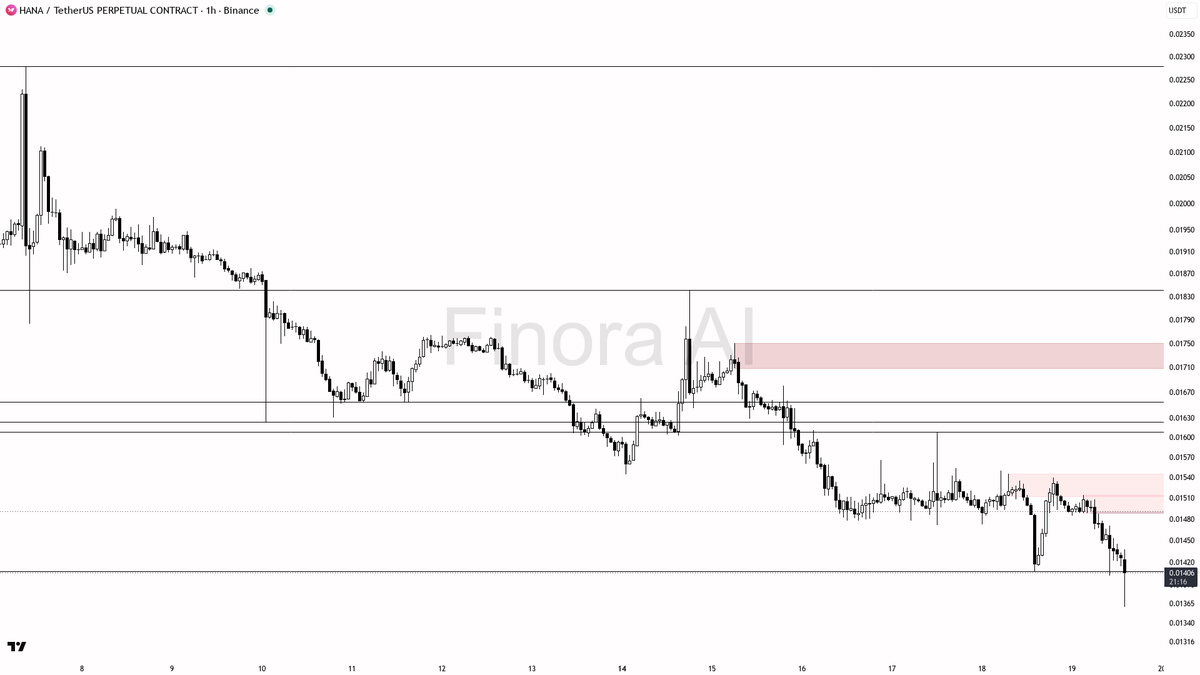⚠️ $HANA 5.7x volume on the -2.8% 15m slide reads as distribution, not a flush

- my bias is bearish here — 1h structure is lower highs / lower lows and it is a