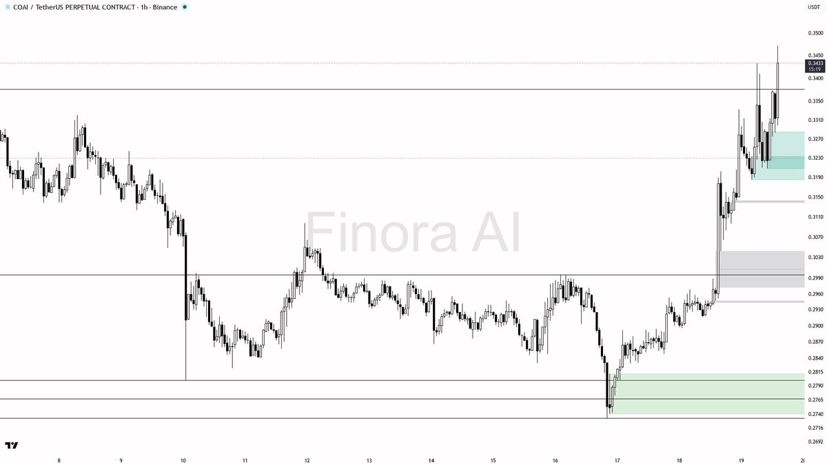 💥 $COAI 50.7x volume spike with 16% lift shows real buying pressure building

- my bias is bullish here on the 1h, aligned with daily structure and BTC, though