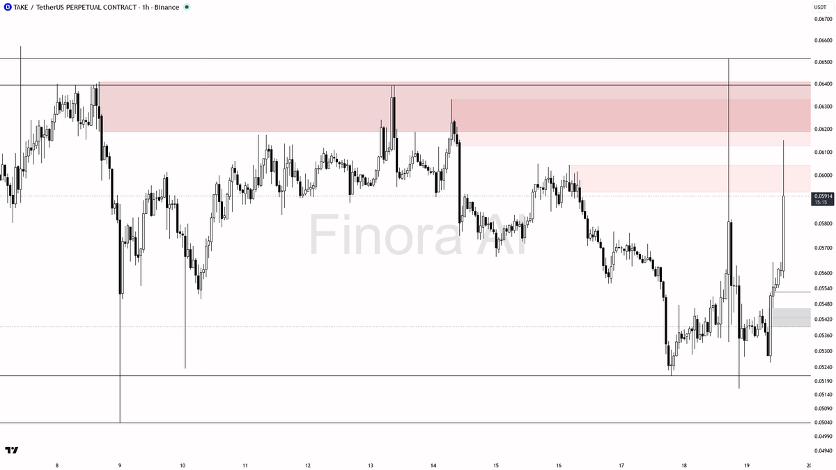 🌟 $TAKE 51.1x volume spike into 4.7% move shows aggressive trend buying

- my bias is bullish here — structure is aligned 1h/daily/weekly with BTC, and the vol