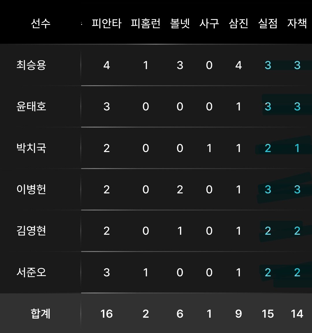 baseballstory's tweet photo. 치우침 없이 공평하게 실점을 쉐어했구나. https://t.co/88VDLOTAme