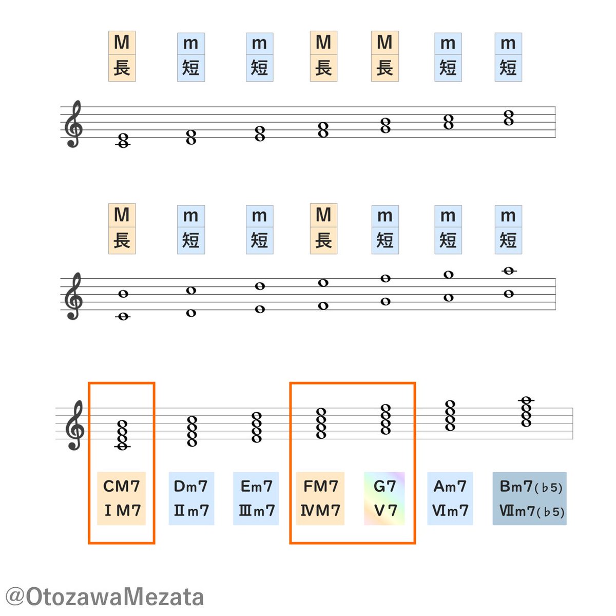 OtozawaMezata's tweet photo. 【9/30まで無料公開(延長する可能性あり)】
コード進行、音階、転調が学べる『初心者向け音楽理論講座』を作りました。
https://t.co/BNE4zaNXUL

・固定ドと移動ド
・長調と短調
・音程の学び方
・コードの表記(ⅱ、Ⅱm7、Ⅱ-7など)の違い
なども解説しているので、初心者でない方にもおすすめです。 https://t.co/59SzLKWMAk