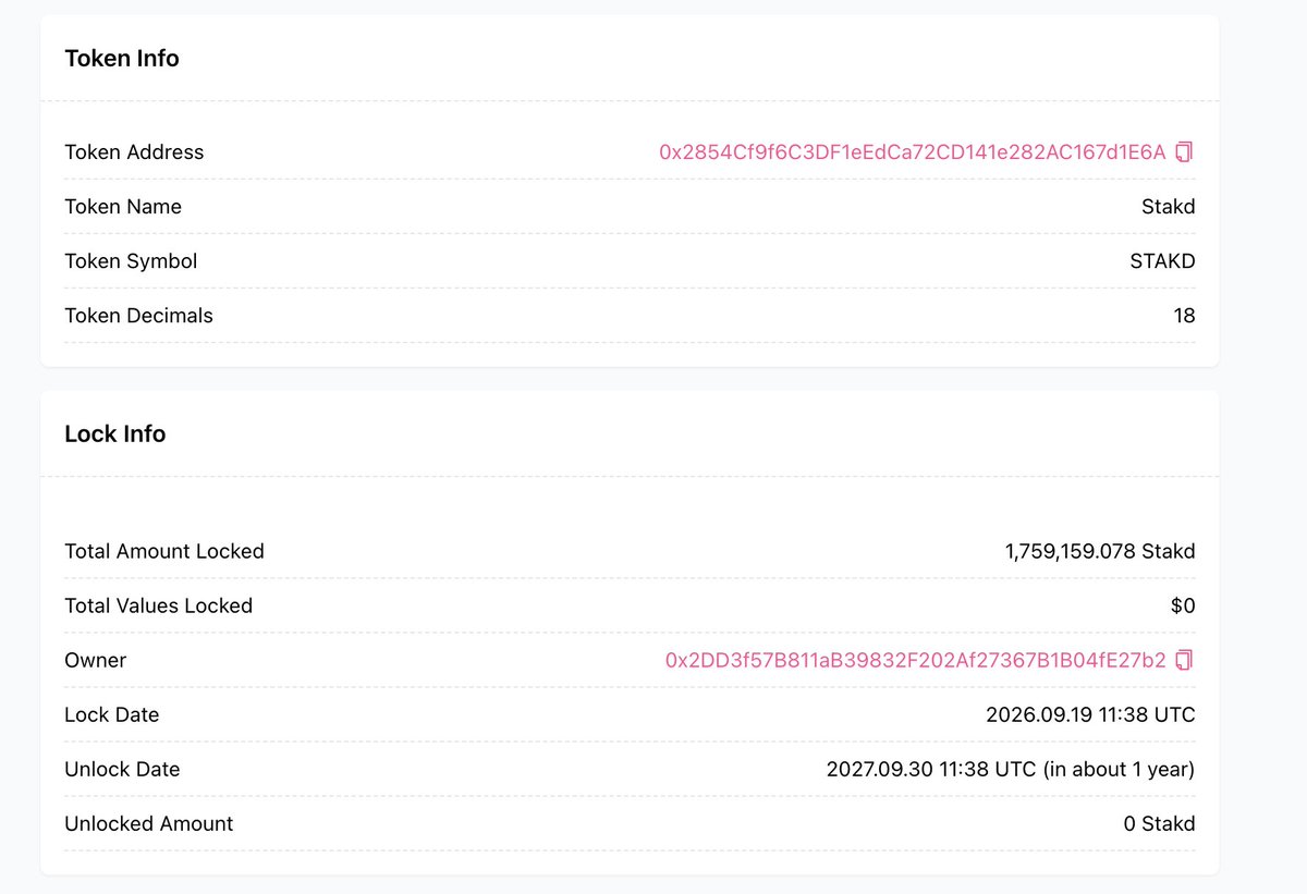 StakdOfficial's tweet photo. More $STAKD locked.

An additional 1.76M STAKD from the Stakd platform wallet is now locked on PinkLock until September 30, 2027.

Total team and platform tokens locked: 32.5M STAKD.
Pool liquidity: locked permanently.

Verify on-chain:
https://t.co/WlGm1TTosX https://t.co/JZlVM0FGyy