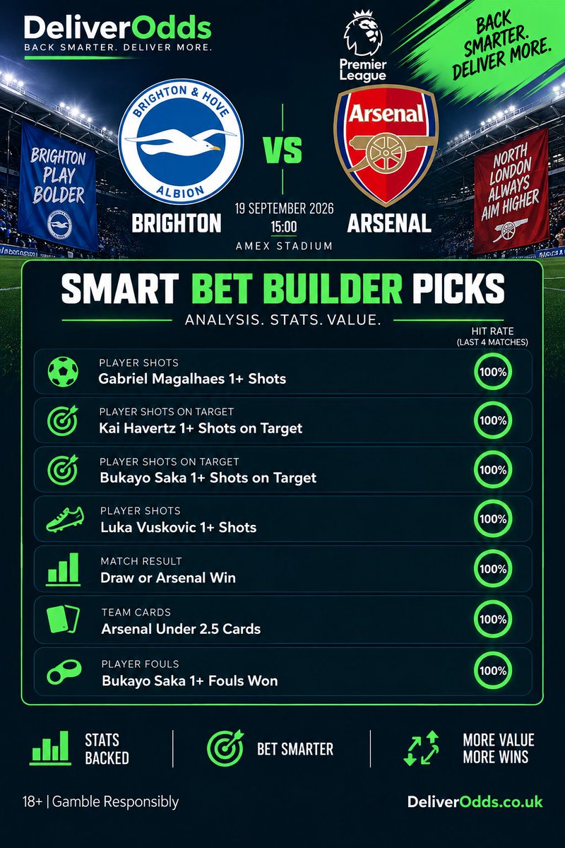 DeliverOdds's tweet photo. ๐ต Brighton vs Arsenal | Smart Bet Builder Picks ๐ด
7 picks. 7/7 perfect trends over the last four.
Can they make it five in a row today?
Back smarter. Deliver more. ๐
18+ | Gamble Responsibly
#BHAARS #PremierLeague #BetBuilder #BettingTips #DeliverOdds https://t.co/SXlb4uWcXQ