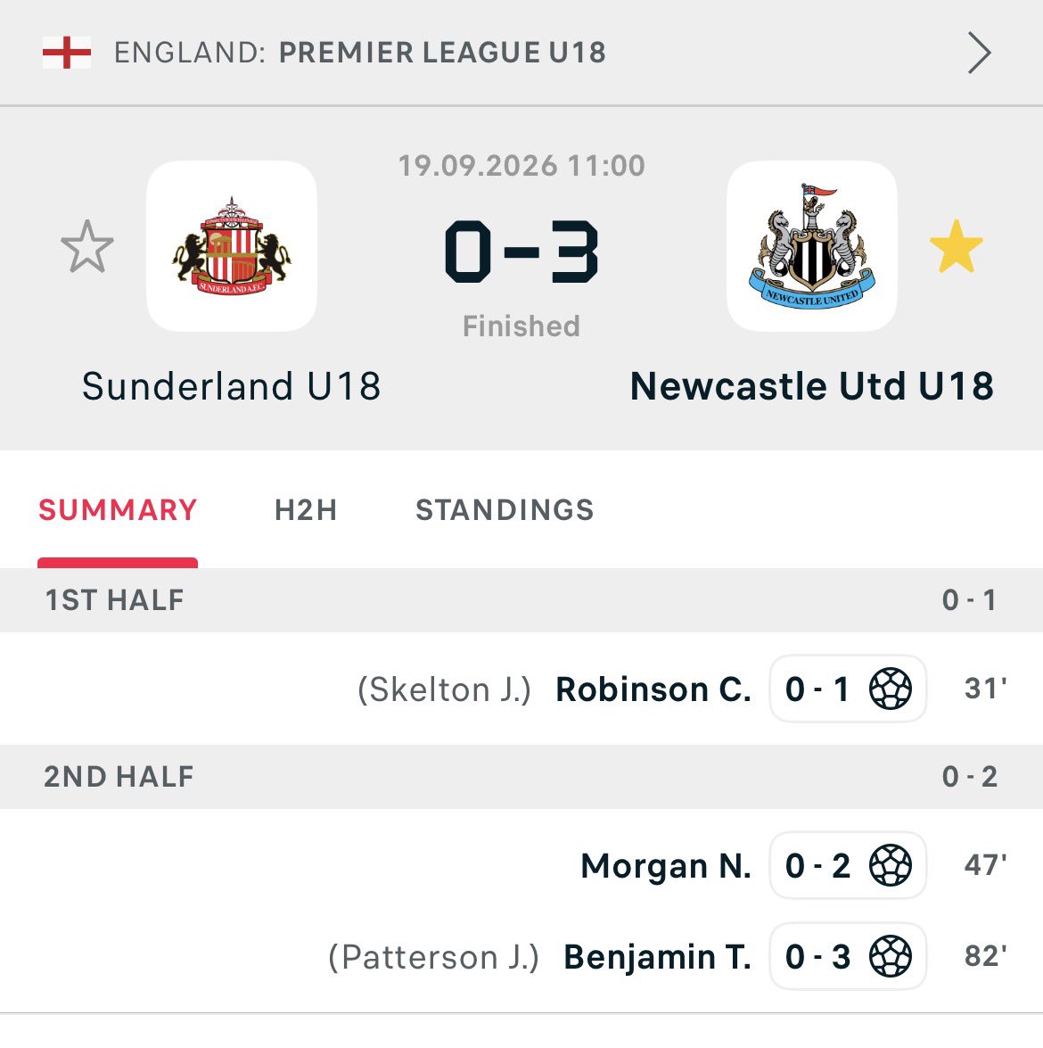 NUFCBlogcouk's tweet photo. ⚫️⚪️ Newcastle’s U18s have just won 3-0 away to Sunderland. 

⚽️ Charlie Robinson
⚽️ Noah Morgan 
⚽️ Theo Benjamin

📈 Young Mags are now up to 2nd in the PL table, behind only Man City. 

#NUFC #SAFC https://t.co/SFiPJhIo53